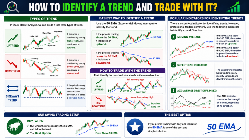 How to identify a trend and trade with it